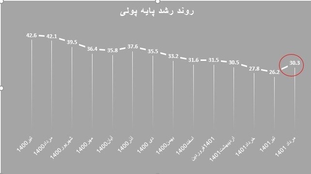 کاهش سیاست&zwnj;های انقباضی بانک مرکزی و عدم تغییر مسیر بورس