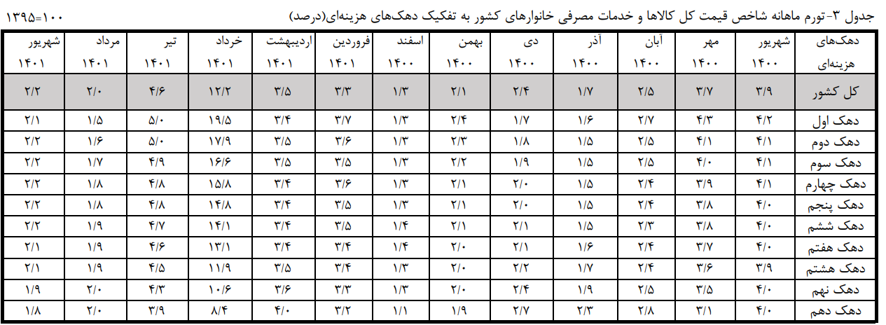 نرخ بالاتر مالیات تورمی برای فقرا نرخ بالاتر مالیات تورمی برای فقرا