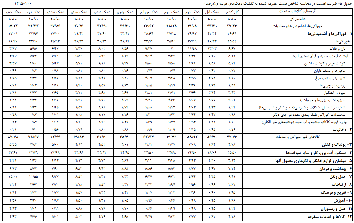 نرخ بالاتر مالیات تورمی برای فقرا نرخ بالاتر مالیات تورمی برای فقرا
