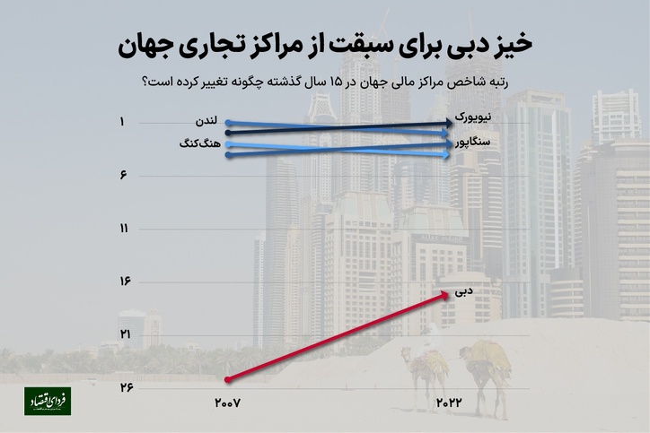 دبی جای هنگ‌کنگ و لندن را می‌گیرد؟