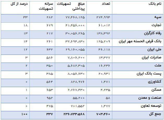 جزئیات پرداخت ۲۳.۶ هزار میلیارد وام بدون ضامن/ کدام بانک بیشترین تسهیلات بدون ضامن را پرداخت کرد؟ جزئیات پرداخت ۲۳.۶ هزار میلیارد وام بدون ضامن/ کدام بانک بیشترین تسهیلات بدون ضامن را پرداخت کرد؟