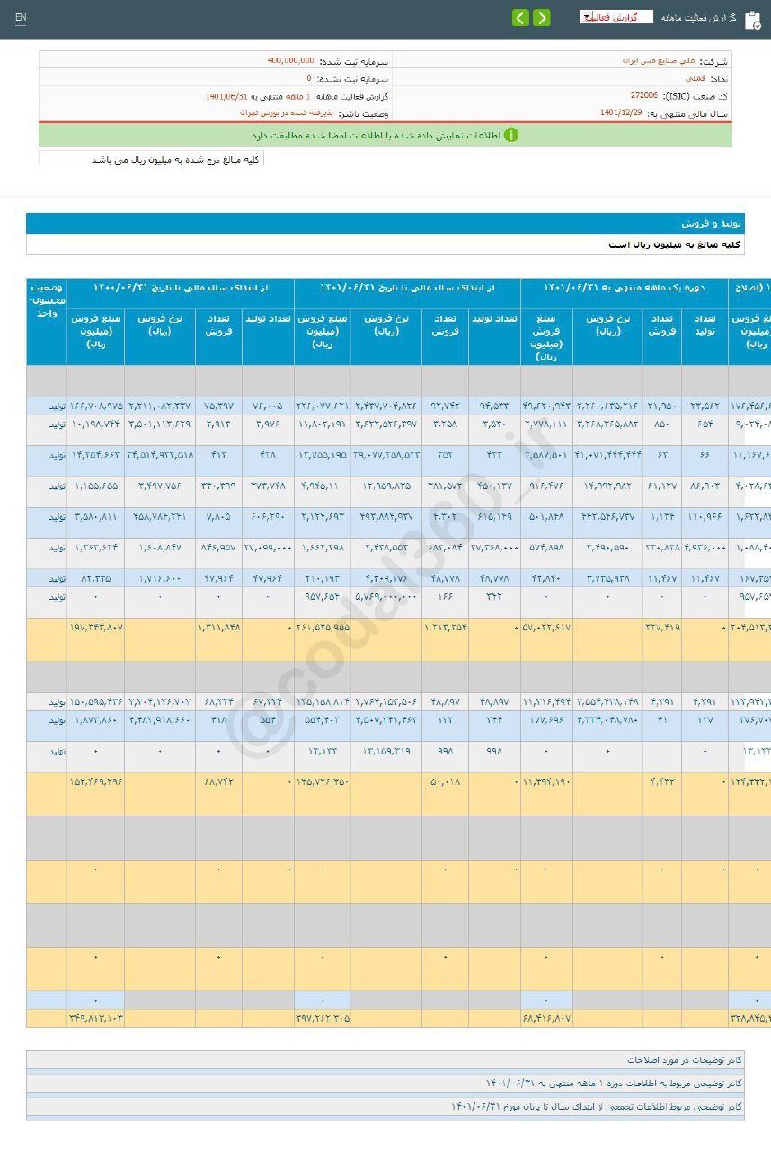 فملی در شهریور ماه چقدر فروش کرد؟ فملی در شهریور ماه چقدر فروش کرد؟