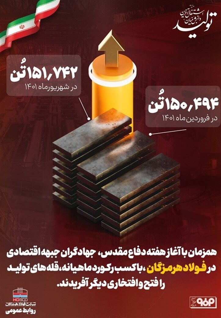 رکوردشکنی فولاد هرمزگان در تولید تختال/ تولید تختال فولاد هرمزگان در شهریور ماه از ۱۵۱ هزار تن گذشت