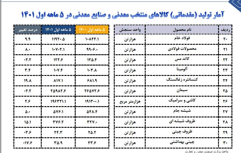 بررسی وضعیت تولید ۱۱ محصول معدنی/ تولید سیمان کاهش یافت بررسی وضعیت تولید ۱۱ محصول معدنی/ تولید سیمان کاهش یافت