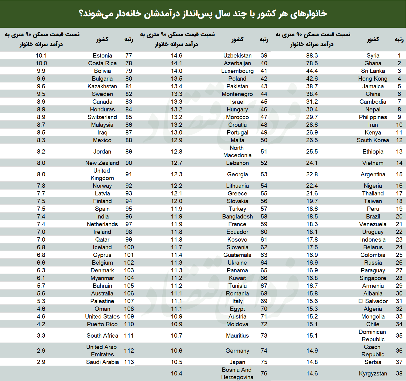 رتبه ایران در قدرت خرید مسکن