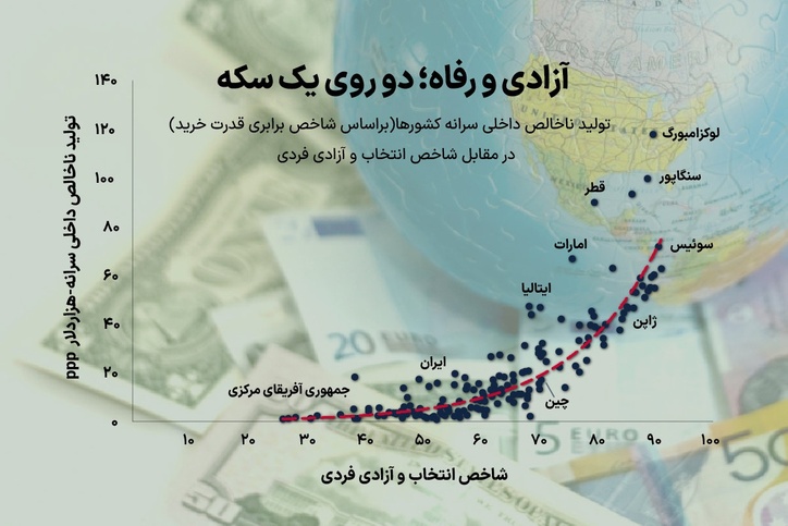موتور غیراقتصادی رشد اقتصادی