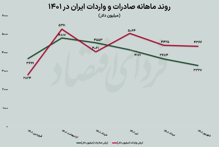 نمرات نیمسال تجارت خارجی