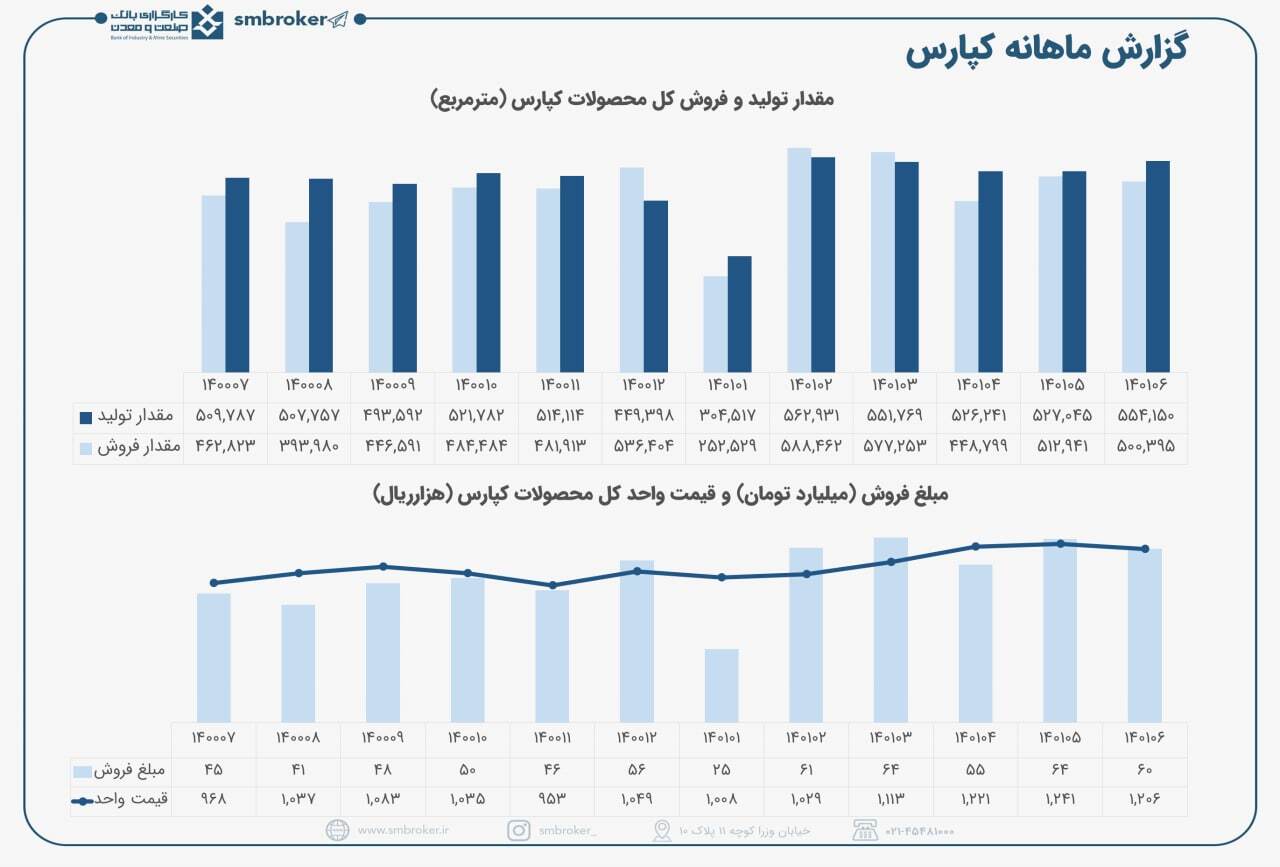 کپارس روند خوب خود را حفظ کرد کپارس روند خوب خود را حفظ کرد