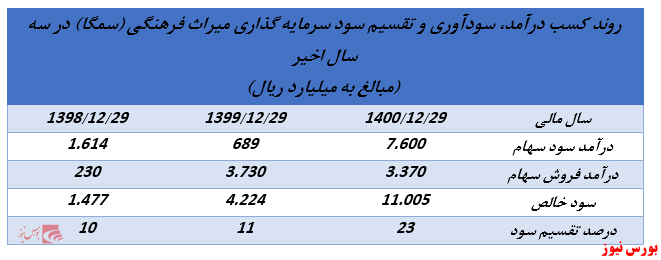 ابلاغیه جدید سازمان بورس روند تقسیم سود شرکتهای هلدینگ را تغییر خواهد داد؟ (بخش سوم) ابلاغیه جدید سازمان بورس روند تقسیم سود شرکتهای هلدینگ را تغییر خواهد داد؟ (بخش سوم)