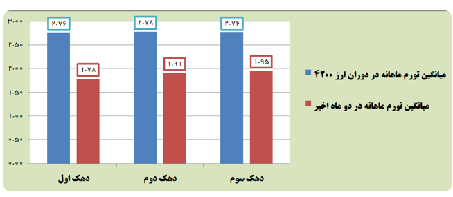تورم ماهانه ۳ دهک کمدرآمد ۱۴ تا ۱۷ درصد کاهش یافت تورم ماهانه ۳ دهک کمدرآمد ۱۴ تا ۱۷ درصد کاهش یافت