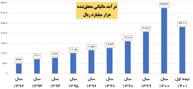 به تور انداختن فراریان مالیاتی و مقابله با کماظهاری نتیجه داد به تور انداختن فراریان مالیاتی و مقابله با کماظهاری نتیجه داد