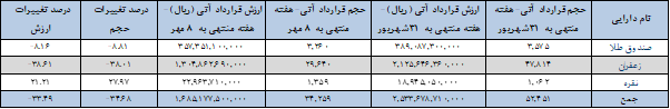 ۳۴ هزار قرارداد آتی دست به دست شد ۳۴ هزار قرارداد آتی دست به دست شد