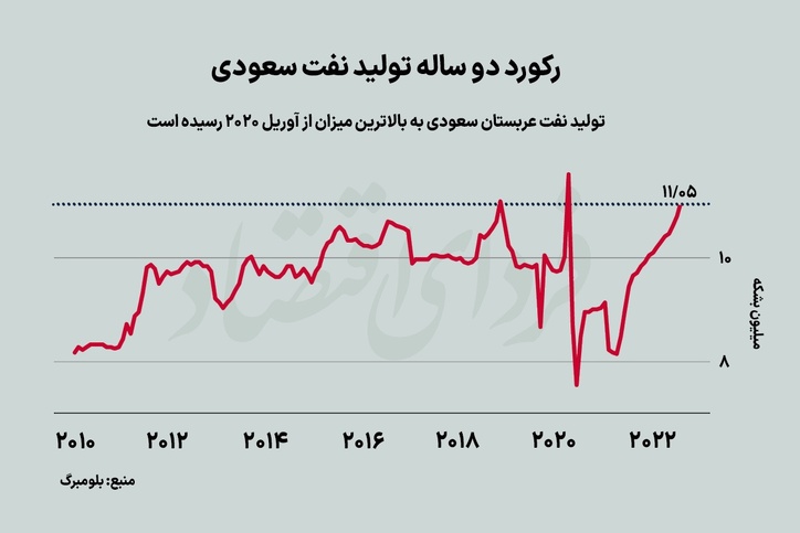 رکورد دو ساله تولید نفت عربستان