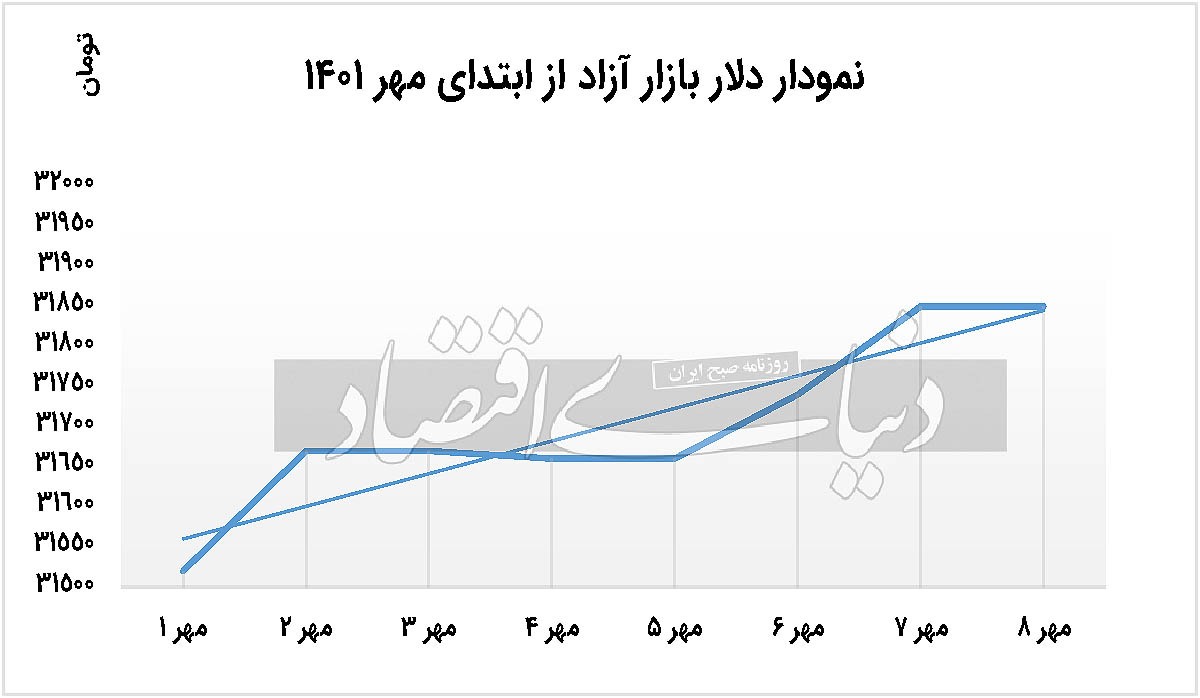 آرایش افزایشی دلار آخر هفته آرایش افزایشی دلار آخر هفته