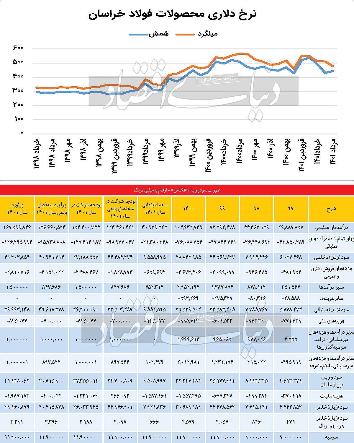 &laquo;فخاس&raquo; در مسیر تکمیل زنجیره ارزش