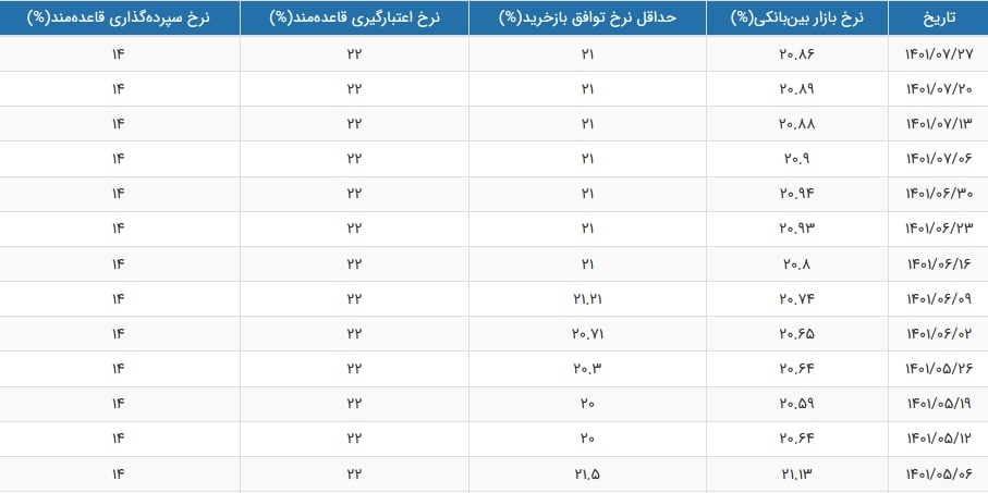 نرخ سود بازار بین بانکی با افت جزئی به ۲۰.۸۶ درصد رسید نرخ سود بازار بین بانکی با افت جزئی به ۲۰.۸۶ درصد رسید