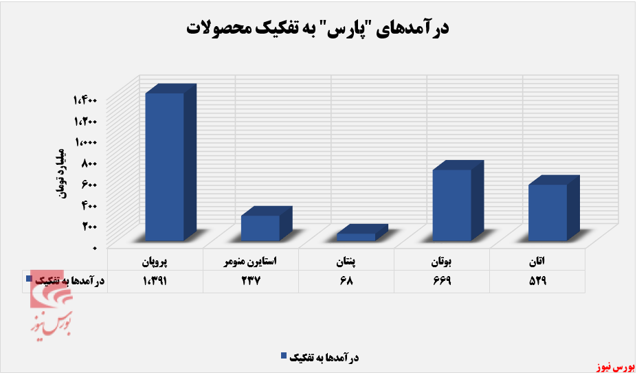 رشد درآمد ماهانه پتروشیمی پارس رشد درآمد ماهانه پتروشیمی پارس