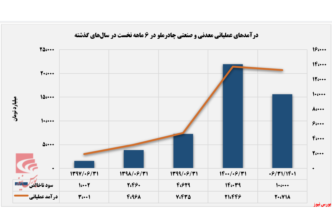 فولاد تنها محصول صادراتی چادرملو فولاد تنها محصول صادراتی چادرملو