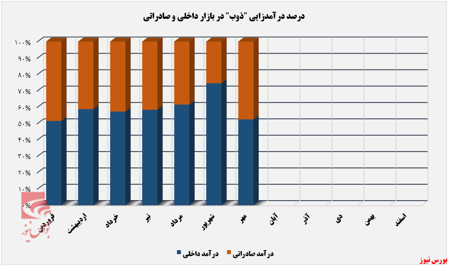 افزایش درآمد ماهانه افزایش درآمد ماهانه