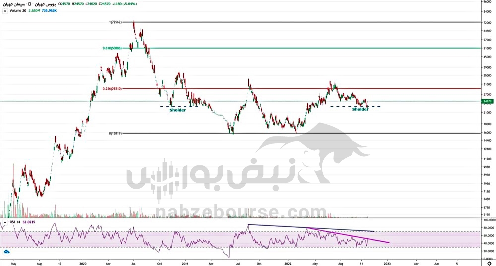 تحلیل ستران امروز ۱۰ آبان ۱۴۰۱ | هدف اول ستران کجاست؟