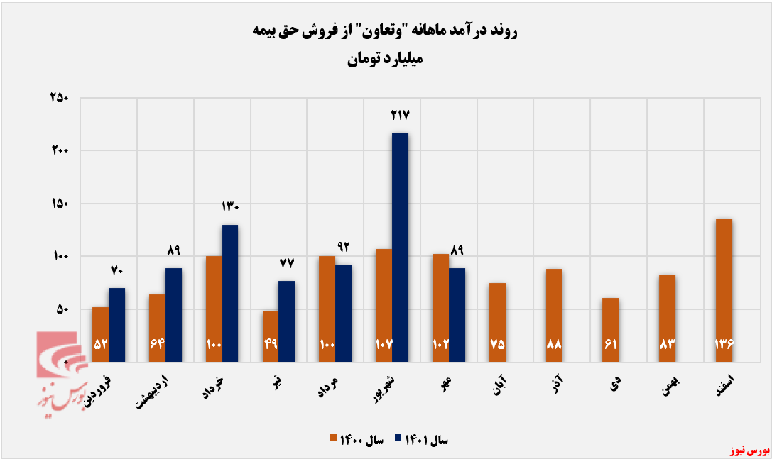 بیمه تعاون به تراز مثبت ۳۷ درصدی رسید