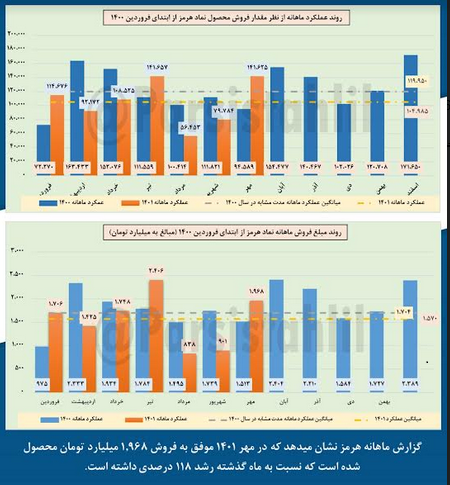 رشد ۱۱۸ درصدی فروش هرمز در مهرماه رشد ۱۱۸ درصدی فروش هرمز در مهرماه