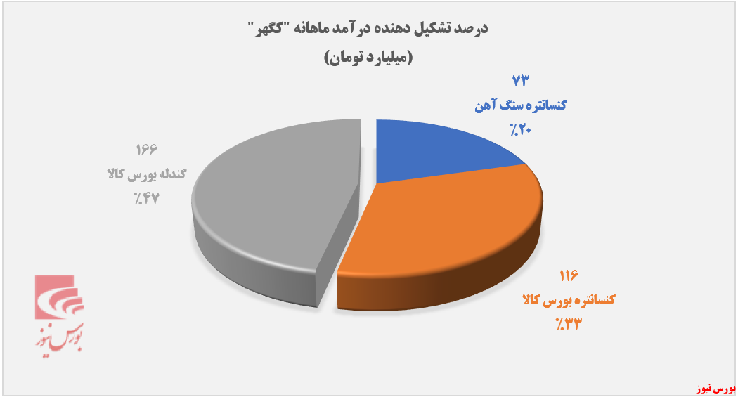 رشد ۴۲ درصدی درآمد تجمیعی رشد ۴۲ درصدی درآمد تجمیعی