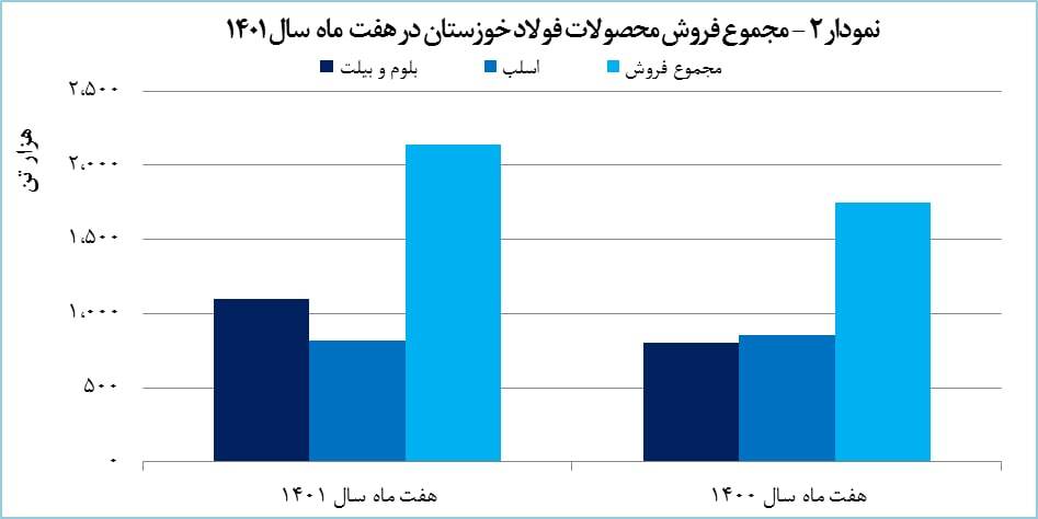 افزایش ۲۲ درصدی فروش «فخوز» افزایش ۲۲ درصدی فروش «فخوز»
