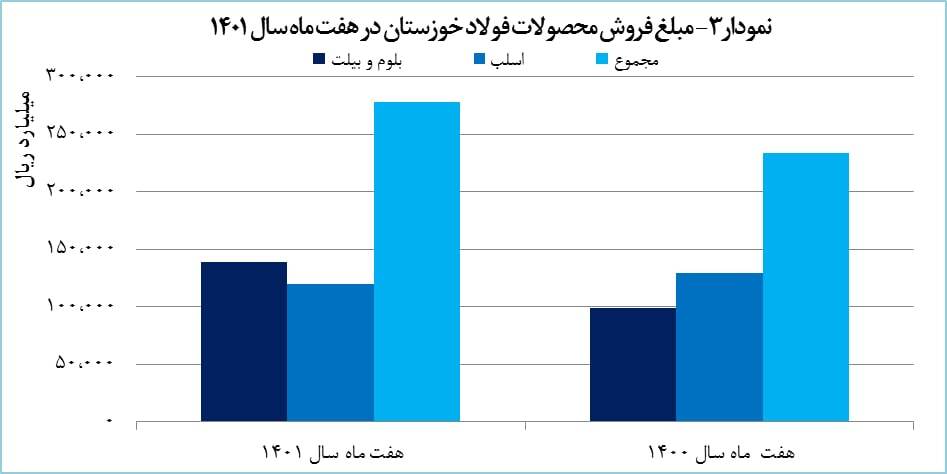 افزایش ۲۲ درصدی فروش «فخوز» افزایش ۲۲ درصدی فروش «فخوز»