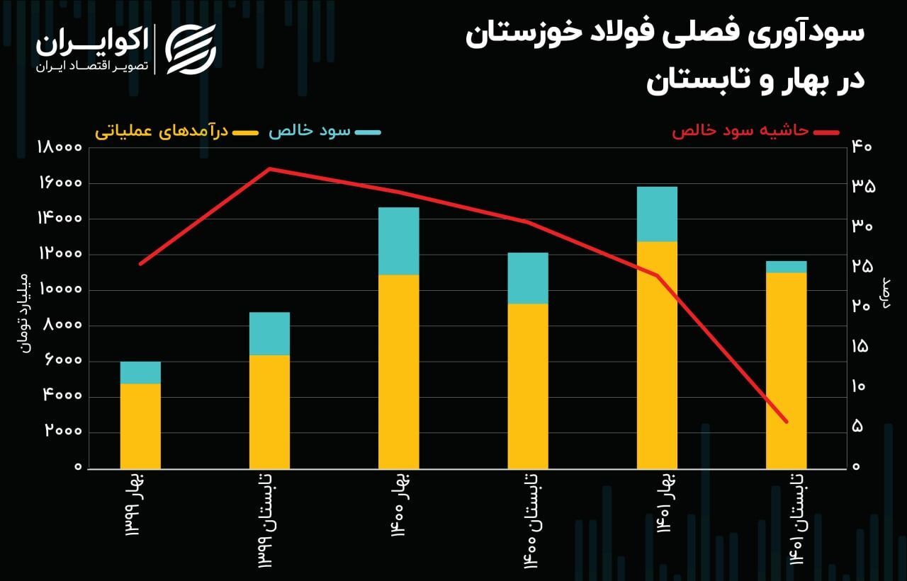 تحلیل بنیادی سهام فخوز/ افت شدید سود خالص فولاد تحلیل بنیادی سهام فخوز/ افت شدید سود خالص فولاد
