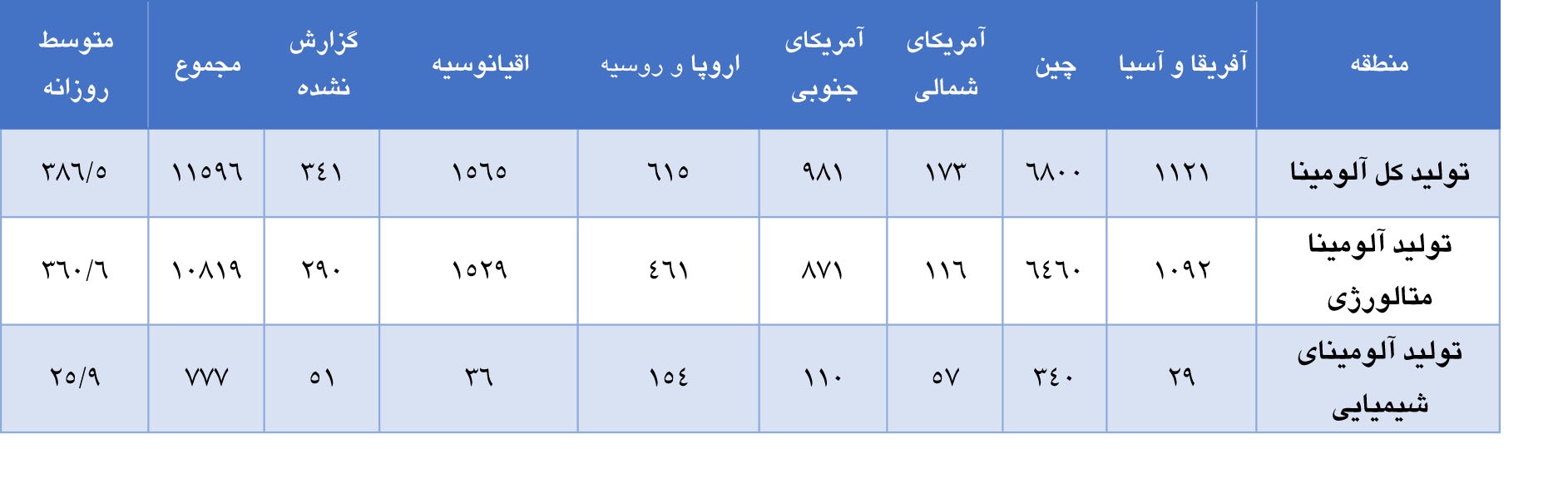 افزایش تولید جهانی آلومینا در ماه سپتامبر