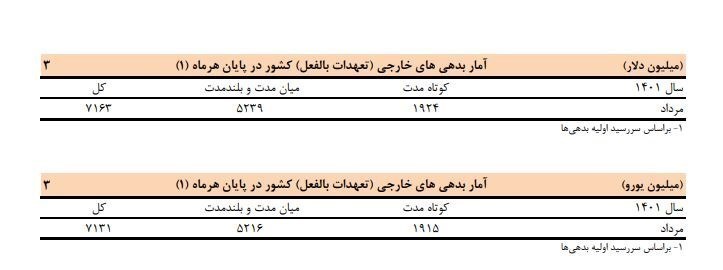 کاهش ۱۷.۴درصدی بدهی خارجی ایران + جدول کاهش ۱۷.۴درصدی بدهی خارجی ایران + جدول