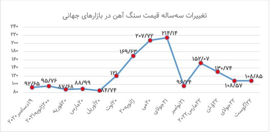 فشارها روی سنگ آهن افزایش یافت فشارها روی سنگ آهن افزایش یافت