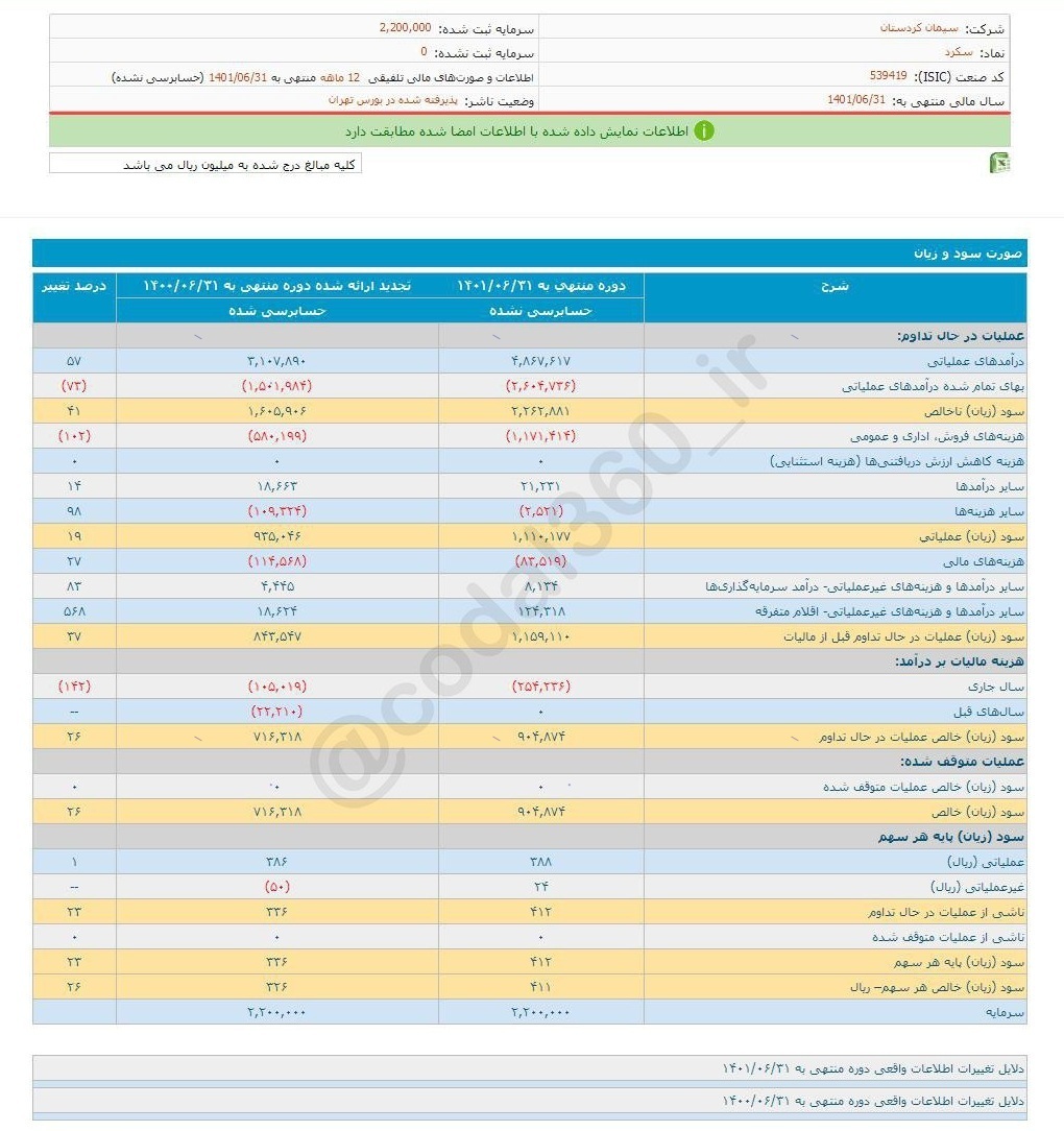 ۴۱۱ ریال سود این شرکت سیمانی برای سهامداران ۴۱۱ ریال سود این شرکت سیمانی برای سهامداران
