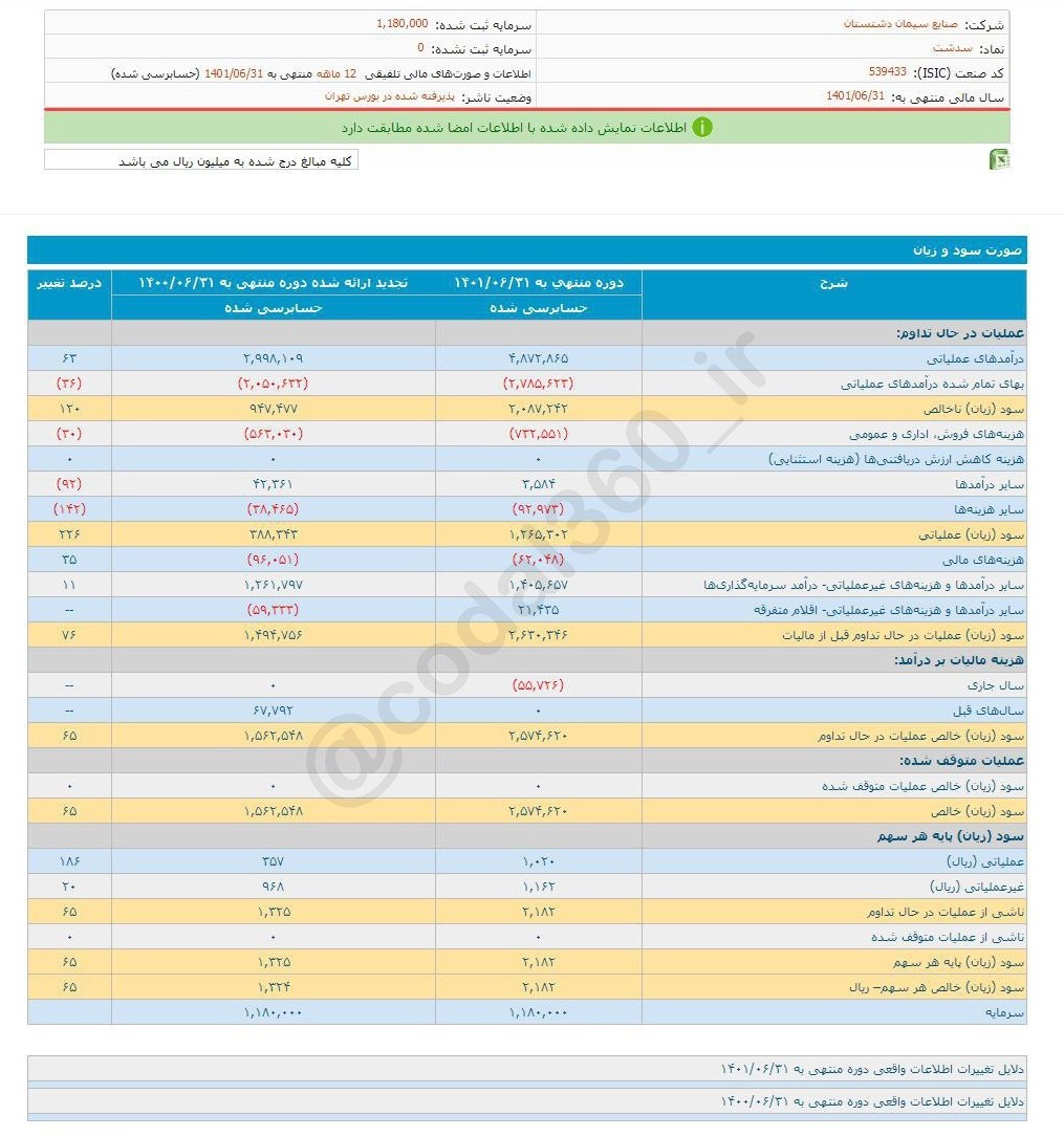 این شرکت سیمانی ۲۱۸ تومان سود تقسیم کرد این شرکت سیمانی ۲۱۸ تومان سود تقسیم کرد