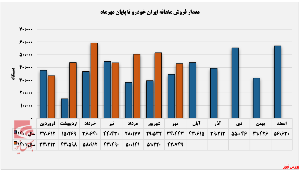 افزایش تولید ایران خودرو در مهرماه افزایش تولید ایران خودرو در مهرماه