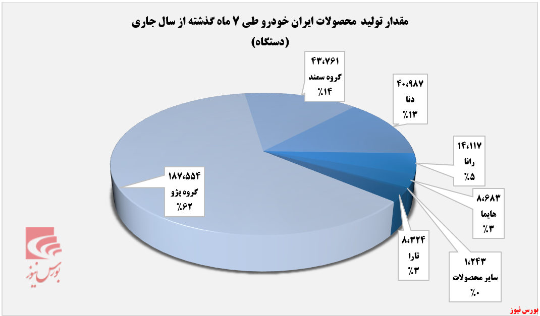 افزایش تولید ایران خودرو در مهرماه افزایش تولید ایران خودرو در مهرماه