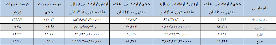 ۸۶ هزار قرارداد آتی در بورس کالا دست به دست شد ۸۶ هزار قرارداد آتی در بورس کالا دست به دست شد