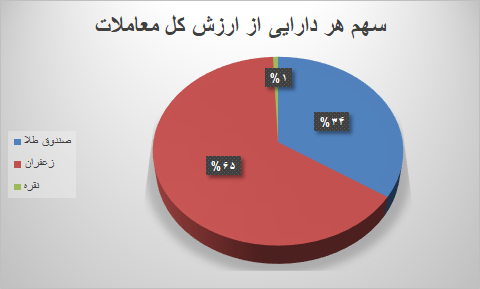 ۸۶ هزار قرارداد آتی در بورس کالا دست به دست شد ۸۶ هزار قرارداد آتی در بورس کالا دست به دست شد
