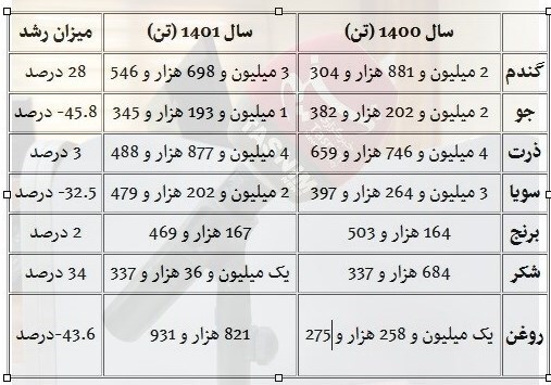 تخلیه ۱۴ میلیون تن کالای اساسی در بنادر کشور + جدول تخلیه ۱۴ میلیون تن کالای اساسی در بنادر کشور + جدول