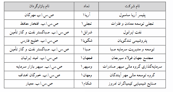۹ نماد فرابورسی مشمول تغییر دامنه نوسان شدند ۹ نماد فرابورسی مشمول تغییر دامنه نوسان شدند