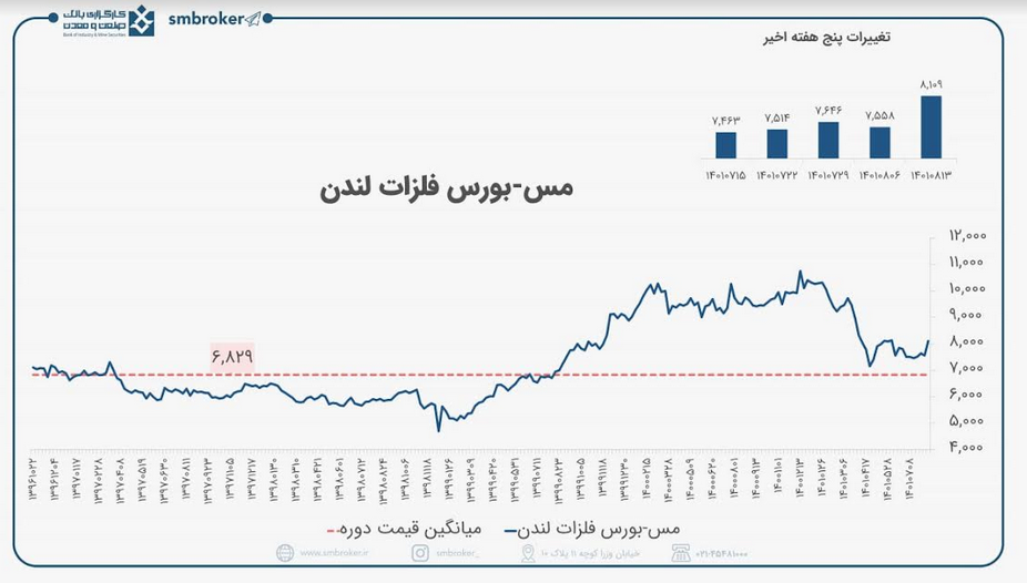 جهش قیمت مس در بازارهای جهانی جهش قیمت مس در بازارهای جهانی