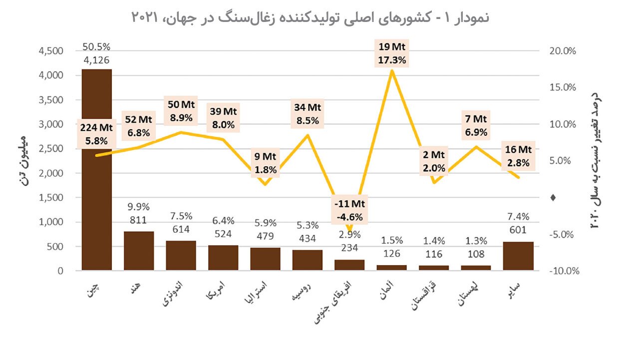 بررسی تحولات صنعت زغال&zwnj;سنگ از تولید تا مصرف در جهان
