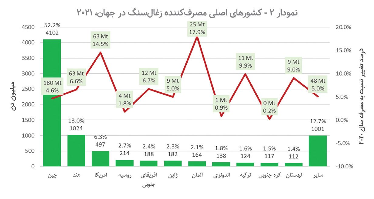 بررسی تحولات صنعت زغال&zwnj;سنگ از تولید تا مصرف در جهان