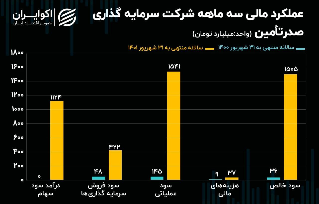 ​تحلیل بنیادی سهام تاصیکو / رشد قابل توجه شرکت صدر تأمین
