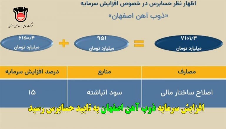 افزایش سرمایه ذوب آهن به تایید حسابرس رسید/ سرمایه ذوب به ۷ هزار و ۱۰۱ میلیارد تومان افزایش مییابد افزایش سرمایه ذوب آهن به تایید حسابرس رسید/ سرمایه ذوب به ۷ هزار و ۱۰۱ میلیارد تومان افزایش مییابد
