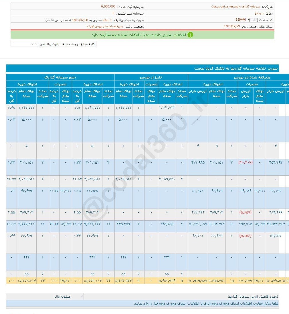 سیدکو در مهر ماه درآمدی کسب نکرد سیدکو در مهر ماه درآمدی کسب نکرد