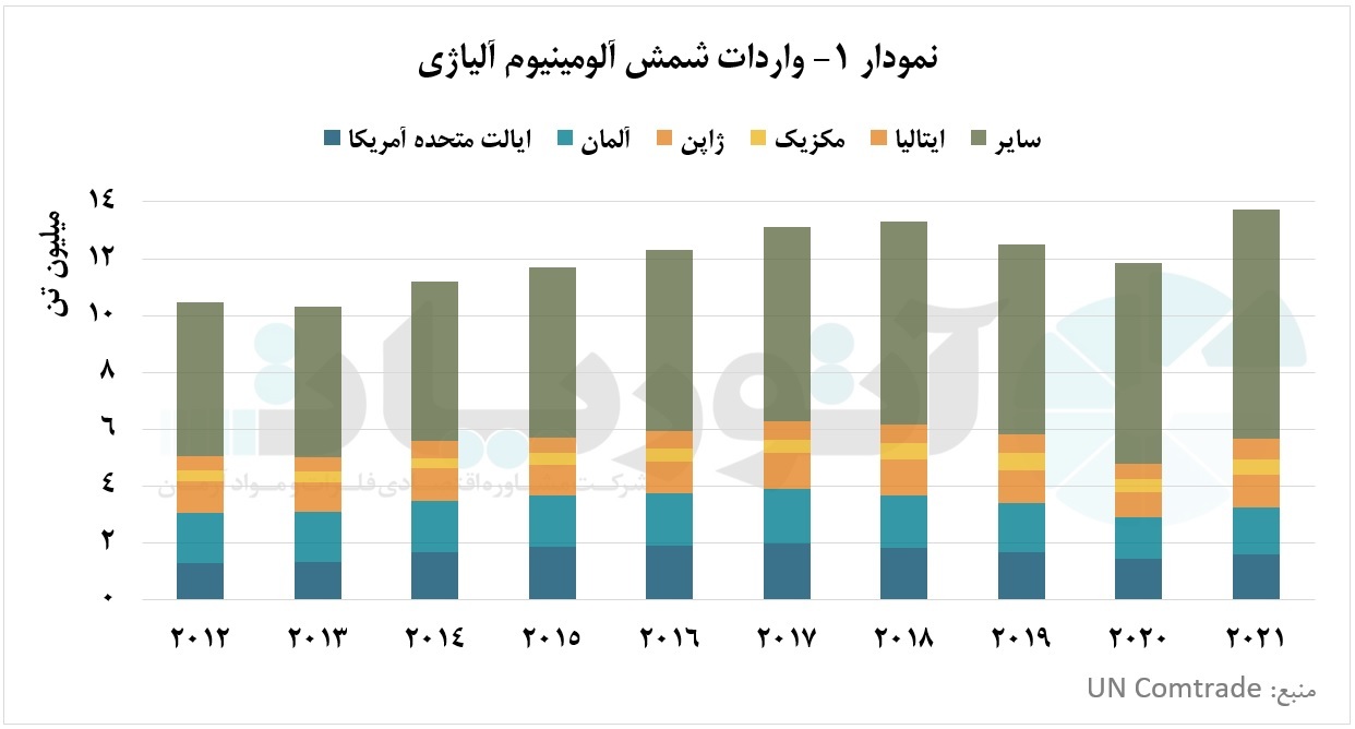 تجارت شمش آلومینیوم آلیاژی در سال ۲۰۲۱ تجارت شمش آلومینیوم آلیاژی در سال ۲۰۲۱
