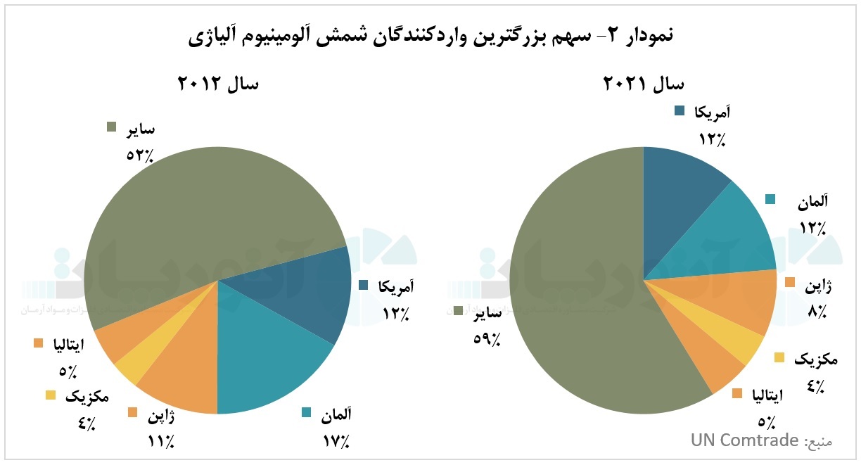 تجارت شمش آلومینیوم آلیاژی در سال ۲۰۲۱ تجارت شمش آلومینیوم آلیاژی در سال ۲۰۲۱