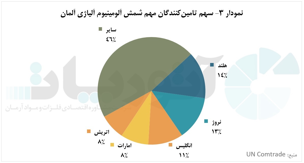 تجارت شمش آلومینیوم آلیاژی در سال ۲۰۲۱ تجارت شمش آلومینیوم آلیاژی در سال ۲۰۲۱